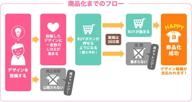 商品化までのフロー