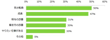 未経験のアルバイトに興味がある方に伺います。挑戦してみたい理由を教えてください。（複数回答可）