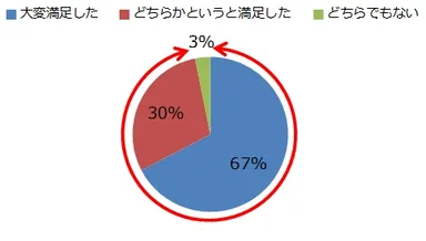Q：『ソーシャル・ウォーキング(TM)』体験会の満足度をお聞かせください。