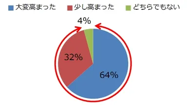 Q：『ソーシャル・ウォーキング(TM)』体験会を通して、今後の外出意欲は高まりましたか。