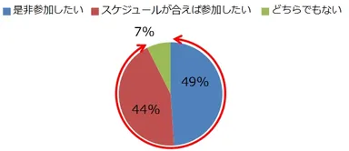 Q：『ソーシャル・ウォーキング(TM)』のような体験会を今後、ご近所の自治体が行っていれば参加したいと思いますか。