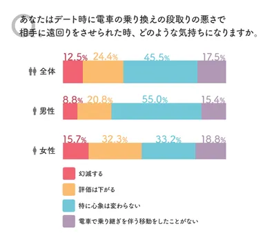 「問2：あなたはデート時に電車の乗り換えの段取りの悪さで相手に遠回りをさせられた時、どのような気持ちになりますか？」