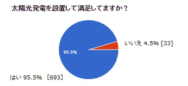太陽光発電を設置して満足してますか？