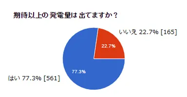 期待以上の発電量は出てますか？