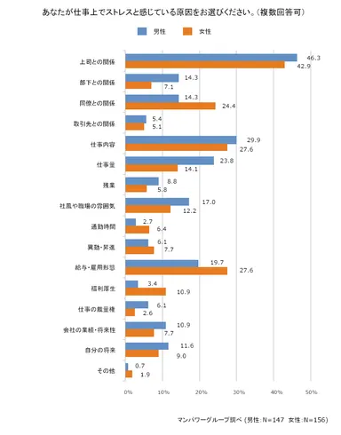 職場でのストレス調査