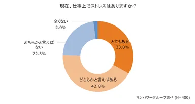 職場でのストレス調査