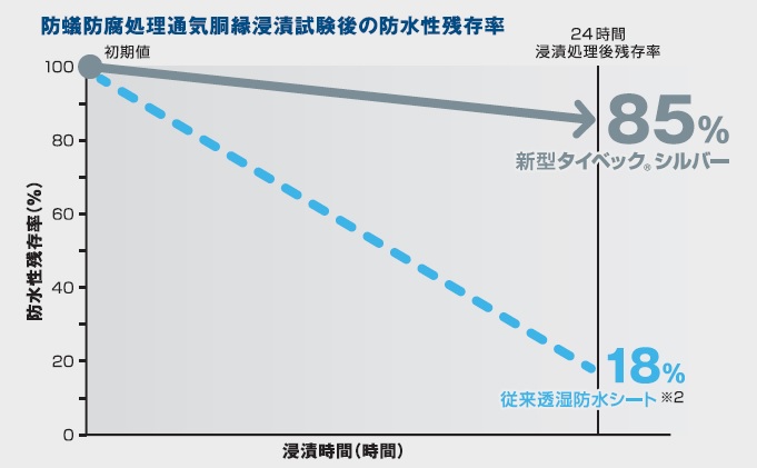 デュポン Tm タイベック R シルバー がバージョンアップ 防蟻防腐剤に対する影響を大幅に低下させるコーティングを採用 旭 デュポン フラッシュスパン プロダクツ株式会社のプレスリリース