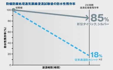 防水性残存率変化