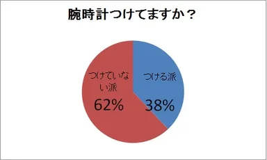 腕時計をつけない派が60％