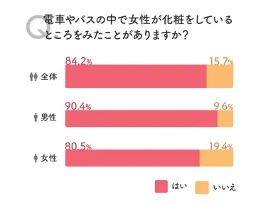 「問1：電車やバスの中で女性が化粧をしているところをみたことがありますか？」の回答結果のグラフ