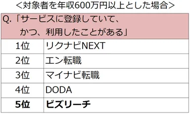 対象者を600万円以上とした場合