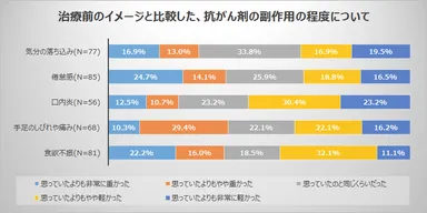 抗がん剤の副作用程度
