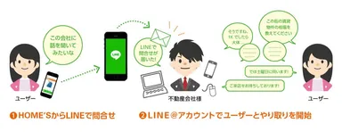 HOME'S、「LINE」問合せサービスのイメージ図