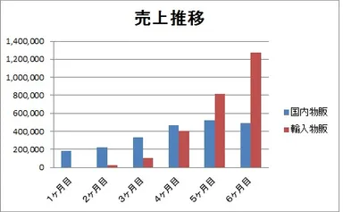  国内物販VS輸入物販 売上推移