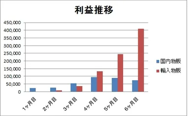 国内物販VS輸入物販 利益推移