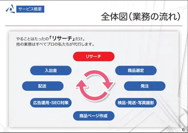 全体像(業務の流れ)
