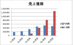  国内物販VS輸入物販 売上推移