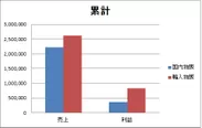 国内物販VS輸入物販 累計