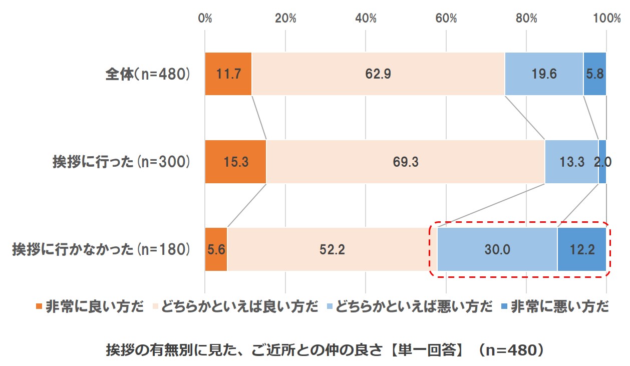 挨拶の有無別に見た、ご近所との仲の良さ【単一回答】(n480)