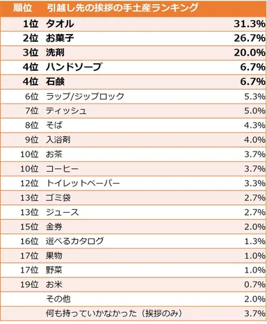 引越し先の挨拶の粗品ランキング【複数回答可】
