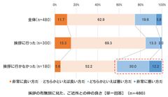 挨拶の有無別に見た、ご近所との仲の良さ【単一回答】(n480)