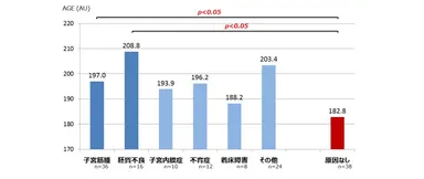 不妊原因別に対象患者を分けて平均AGE値を比較