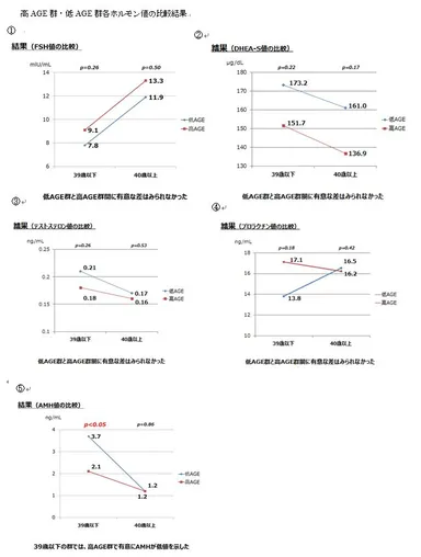 高AGE群・低AGE群各ホルモン値の比較結果