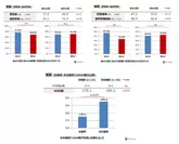 AGE値とIVF-ET(体外受精-胚移植)治療成績の比較