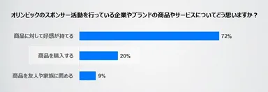 オリンピックスポンサーの商品やサービスについてどう思いますか？