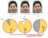 図2：表情分析ツールによる感情成分評価(笑顔7名)
