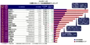 ＜見物スポット部門＞SNS発信地点ランキング(2016年7～9月)