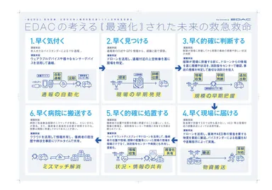 EDACが考える未来の救急救命