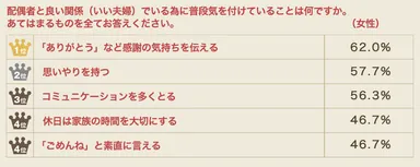 配偶者と良い関係（いい夫婦）でいる為に普段気を付けていること（女性）