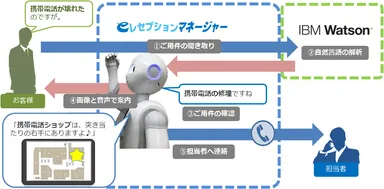お客様との自然なコミュニケーションイメージ