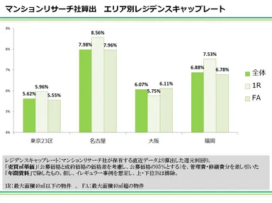 エリア別レジデンスキャップレート