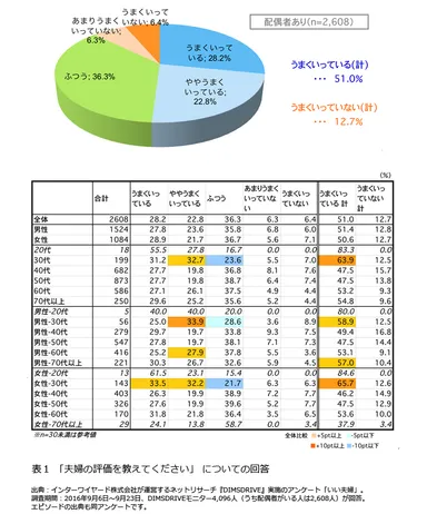 表1「夫婦の評価を教えてください」についての回答