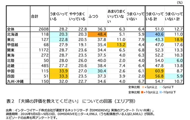 表2「夫婦の評価を教えてください」についての回答(エリア別)