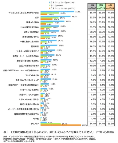 表3「夫婦の関係を良くするために、実行していることを教えてください」についての回答