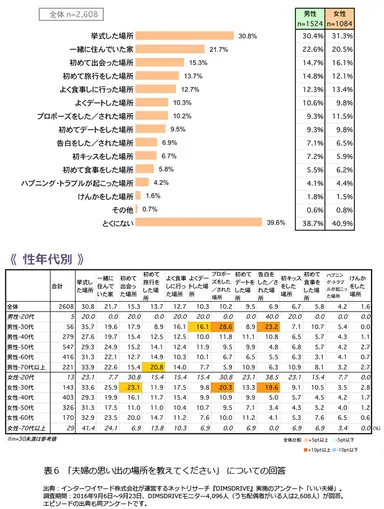 表6「夫婦の思い出の場所を教えてください」についての回答