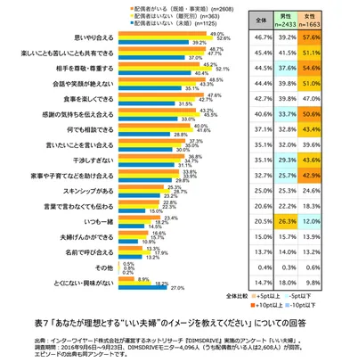 表7「あなたが理想とする“いい夫婦”のイメージを教えてください」についての回答