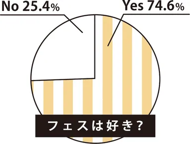 フェスは好き？