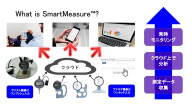 「SmartMeasure(TM)」の仕組み
