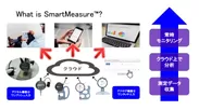 「SmartMeasure(TM)」の仕組み