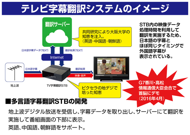 テレビ字幕翻訳システムのイメージ