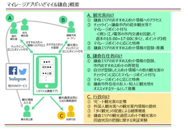 マイレージアプリ「いざマイル鎌倉」概要