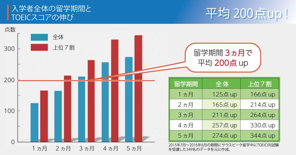 平均 点 toeic