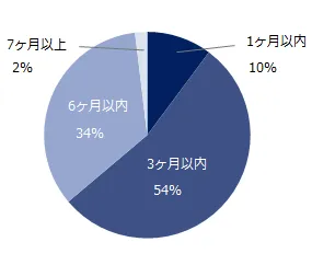 担当されたミドル層の求職者のうち、            転職が決まるまでどのぐらいの期間を要する方が多かったですか？