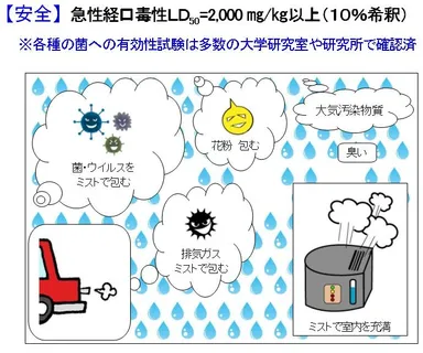 各種菌への有効性実験を多数の大学研究室や研究所にて確認