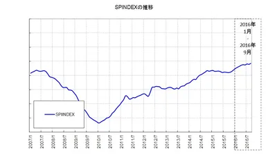 図2：SPIINDEX＝テレビスポットCM市場平均価格ベンチマークの推移