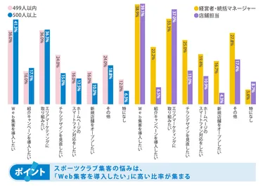 現在抱えている課題
